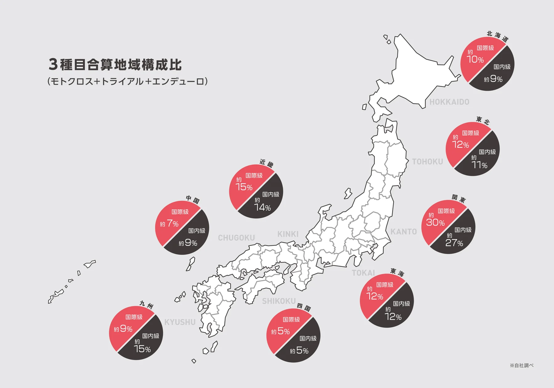 3種目合算地域構成比(モトクロス+トライアル+エンデューロ)。北海道 国際級約10%・国内級約9%、東北 約12%・約11%、関東 約30%・約27%、東海 約12%・約12%、近畿 約15%・約14%、中国 約7%・約9%、四国 約5%・約5%、九州 約9%・約15%(自社調べ)
